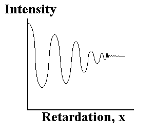 The interferogram