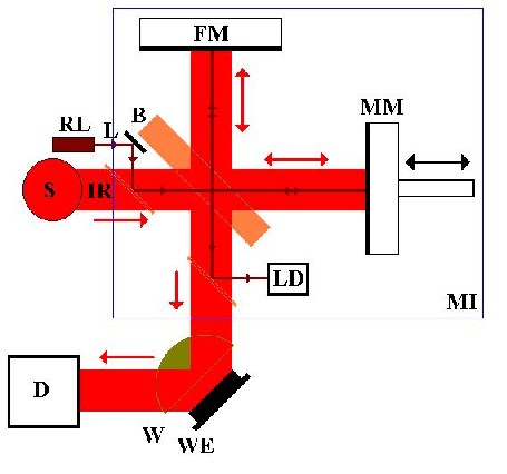 Michaelson interferometer schematic