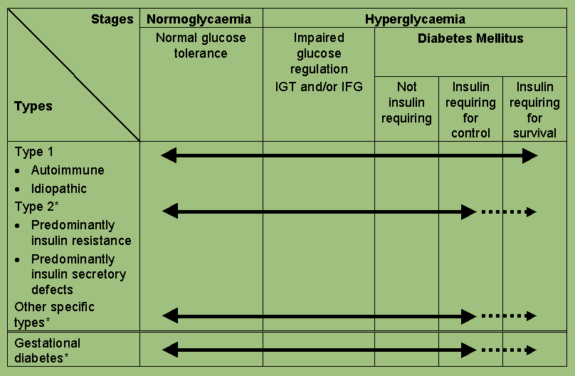 diabetes classification chart vércukor emelkedés evés után