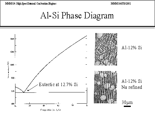 Al-Si Diagram