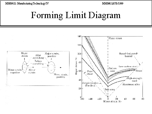 Forming Limit Diagram
