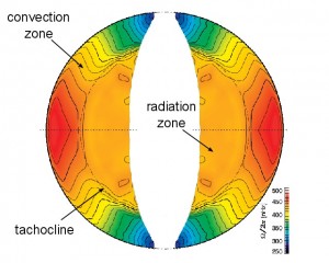 The Sun's interior rotation
